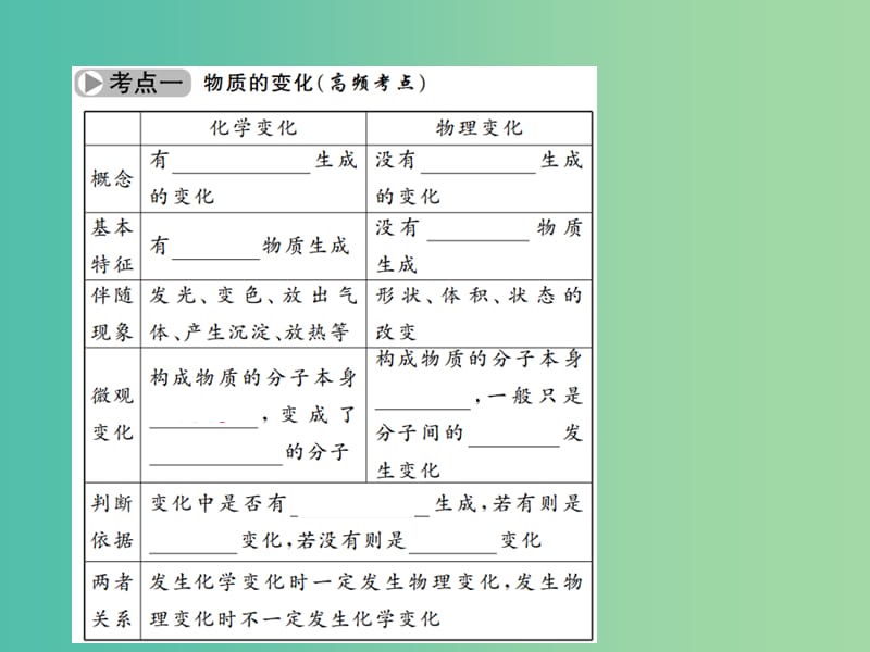 中考化学 第一篇 第一单元 走进化学世界 第1讲 物质的变化和性质课件 新人教版.ppt_第3页