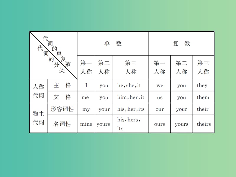 中考英语 第二部分 专题三 代词课件 新人教版.ppt_第3页