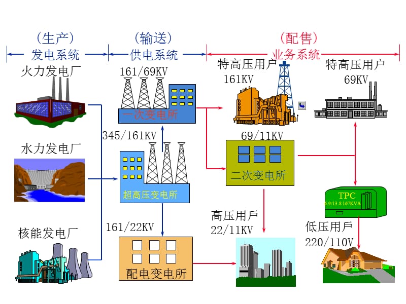 高压电工证培训课件(电力系统基础知识).ppt_第3页