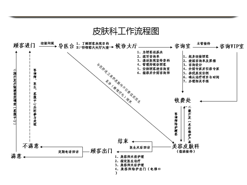 美容整形医院科室流程图.ppt_第1页