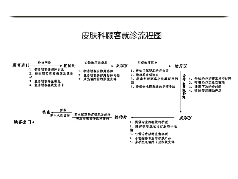 美容整形医院科室流程图.ppt_第2页