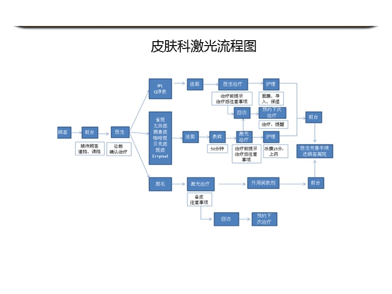 美容整形医院科室流程图.ppt_第3页