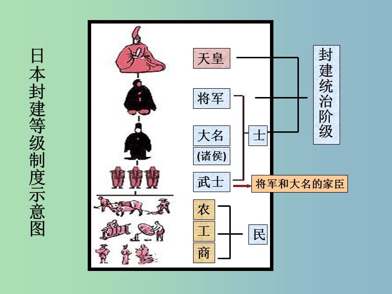 九年级历史上册 16 武士领导的社会变革课件 北师大版.ppt_第3页