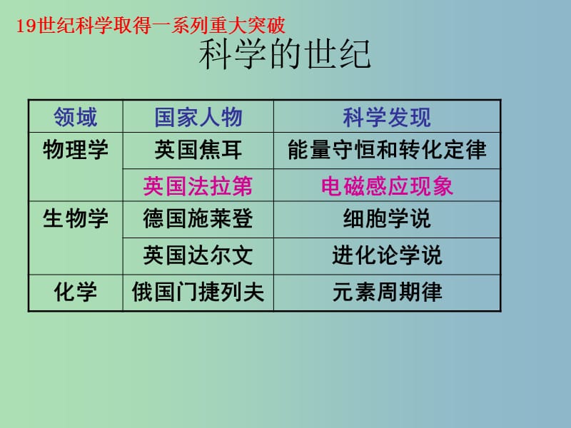 八年级历史与社会下册 7.5 第二次工业革命课件 人教版.ppt_第2页