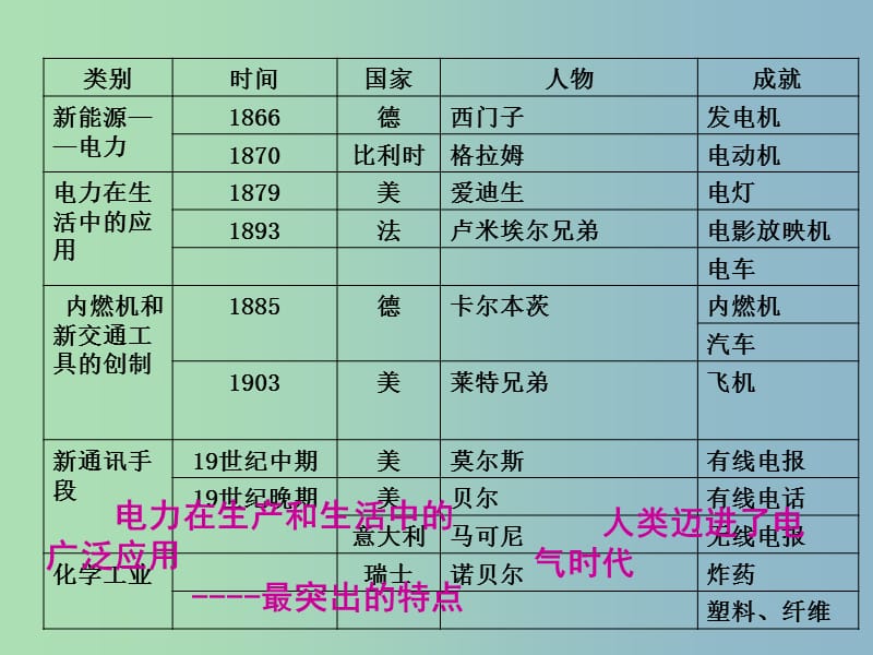 八年级历史与社会下册 7.5 第二次工业革命课件 人教版.ppt_第3页