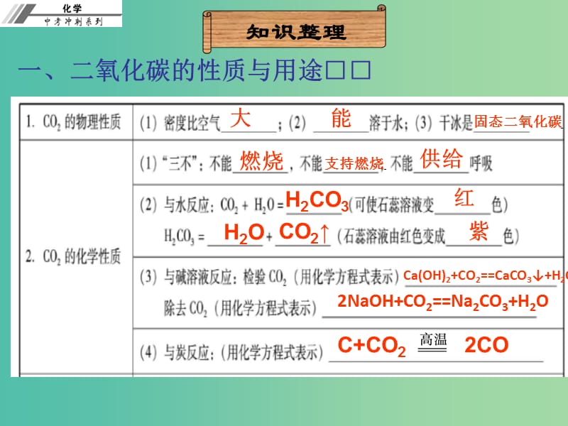 中考化学冲刺复习 第10章 二氧化碳课件 新人教版.ppt_第3页