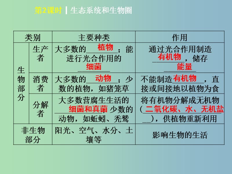 中考生物第一单元生物和生物圈第2课时生态系统和生物圈课件.ppt_第3页