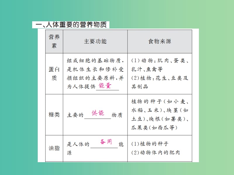 中考化学一轮复习 夯实基础 第12单元 第28课时 化学与生活课件 新人教版.ppt_第3页