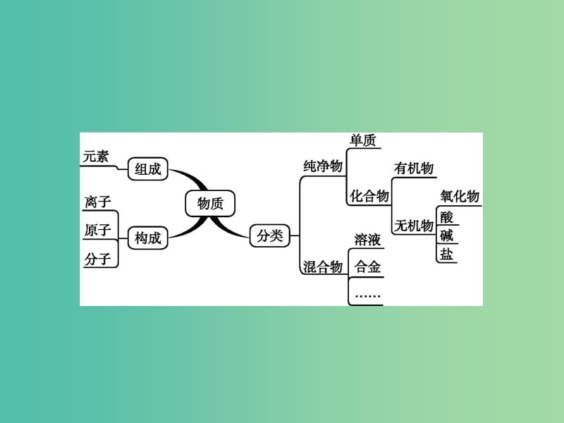 中考化学二轮复习 专题3 物质的组成、构成及分类课件.ppt_第2页