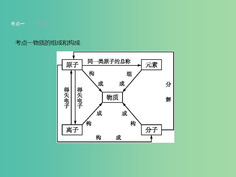 中考化学二轮复习 专题3 物质的组成、构成及分类课件.ppt_第3页