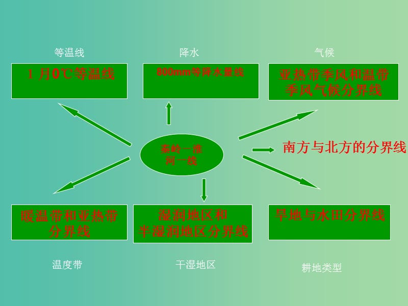 八年级地理下册 第5章 中国的地理差异课件 （新版）新人教版.ppt_第3页