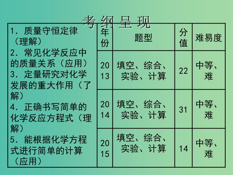 中考化学 第三部分《物质的化学变化》第14课 质量守恒定律及化学方程式复习课件.ppt_第2页