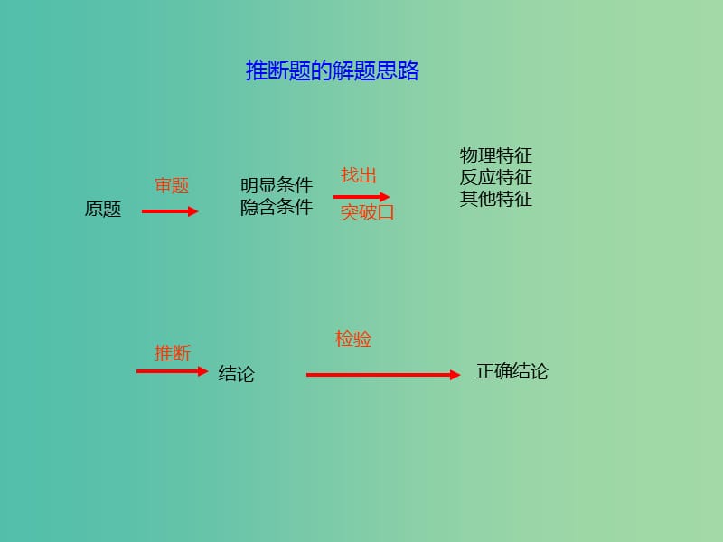 中考化学二轮复习 专题突破 专题5 物质推断题课件.ppt_第3页