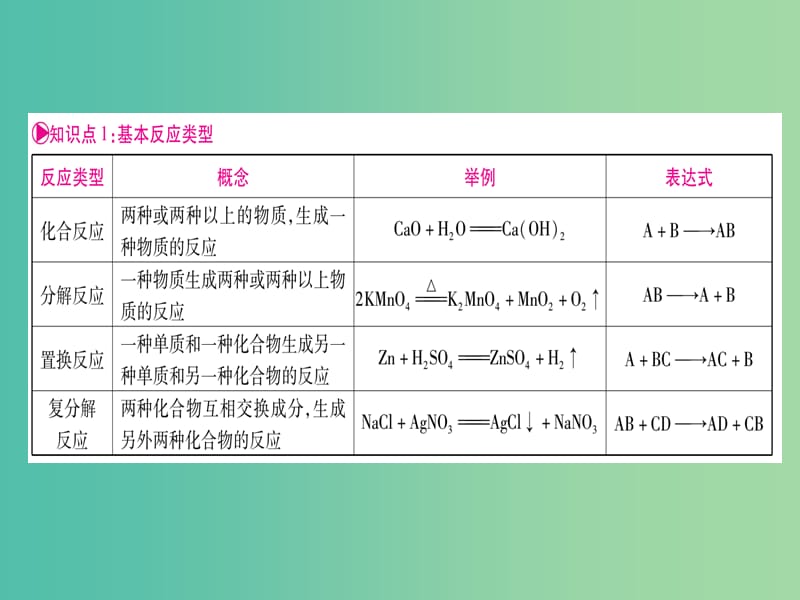 中考化学总复习 第一轮 知识系统复习 第十三讲 常见的化学反应课件 鲁教版.ppt_第3页