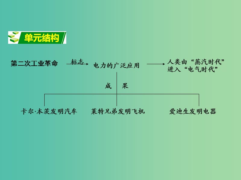 中考政治 第一部分 教材知识梳理 第十七单元 第二次工业革命课件 新人教版.ppt_第2页