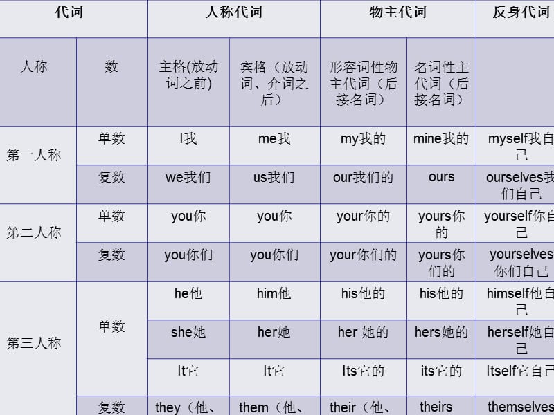 人称代词和物主代词.ppt_第2页