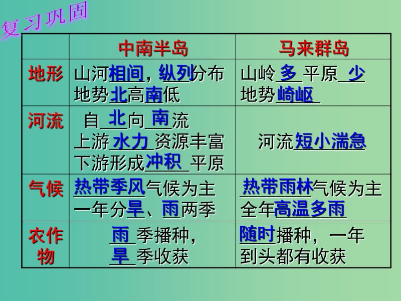 七年级地理下册 7.1 东南亚（第2课时）马六甲海峡、物产、华人华侨复习课件 （新版）湘教版.ppt_第2页