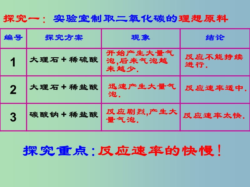 九年级化学上册《第六单元 课题2 二氧化碳制取的研究》课件 （新版）新人教版.ppt_第3页