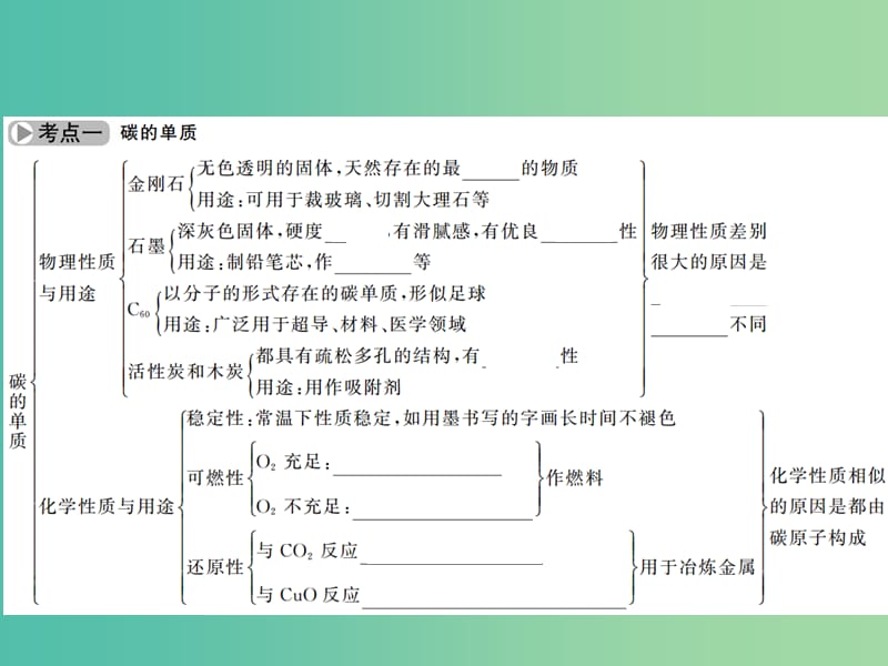 中考化学 第一篇 第六单元 碳和碳的氧化物 第10讲 碳和碳的氧化物课件 新人教版.ppt_第3页