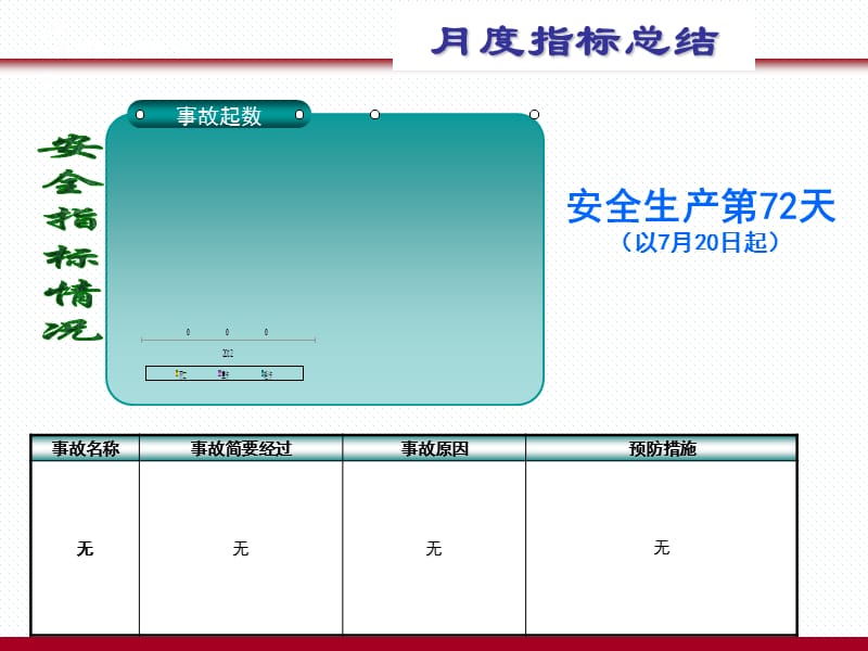 月度安全工作总结及下月工作计划.ppt_第3页