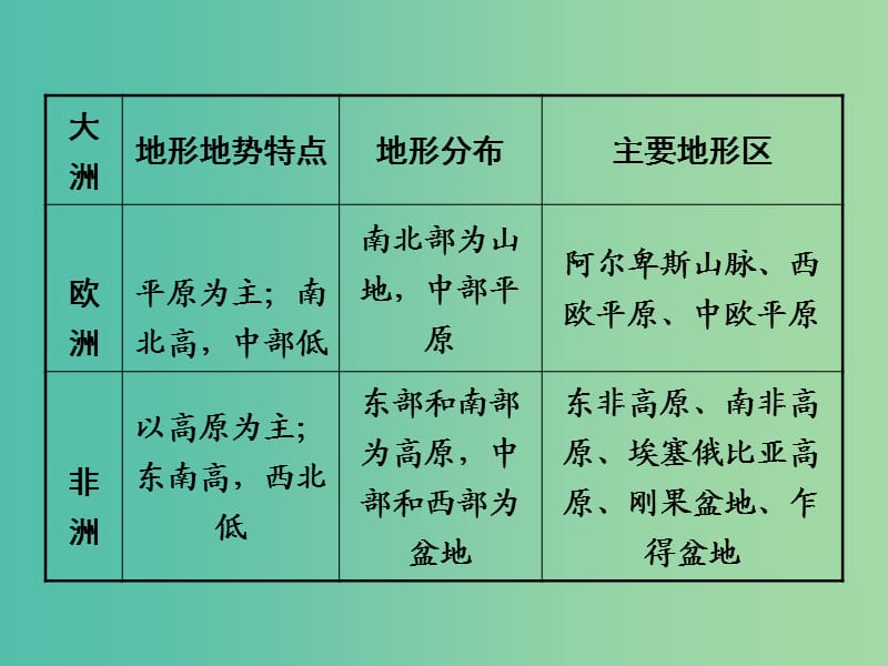 中考地理 第二部分 专题分类攻略 类型一 世界的地形及对人类活动的影响复习课件 新人教版.ppt_第3页