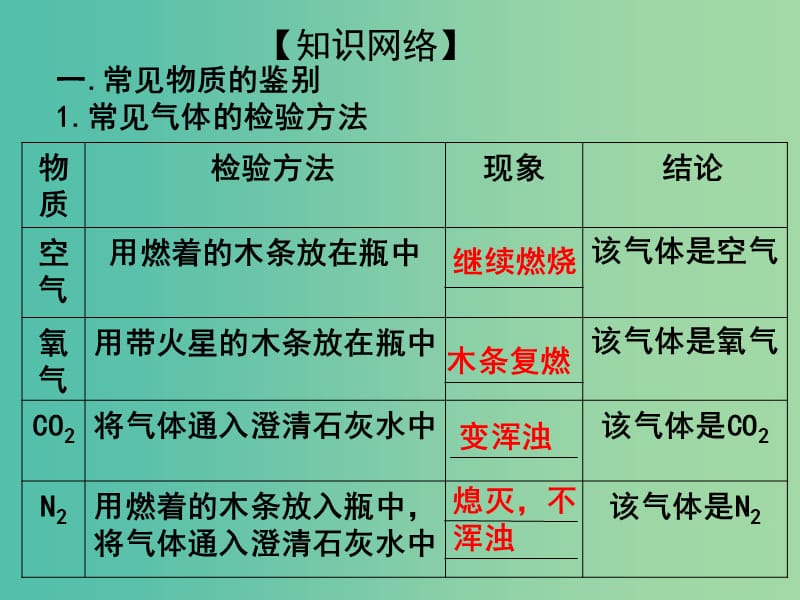 中考化学专题复习 专题22 物质的鉴别课件 新人教版.ppt_第3页