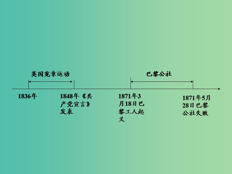 中考历史 第一部分 教材知识梳理 模块四 世界古 近代史 第六单元 国际工人运动与马克思主义的诞生课件.ppt_第2页