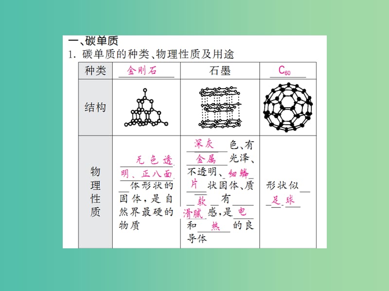 中考化学一轮复习 夯实基础 第6单元 第12课时 碳单质与一氧化碳课件 新人教版.ppt_第3页