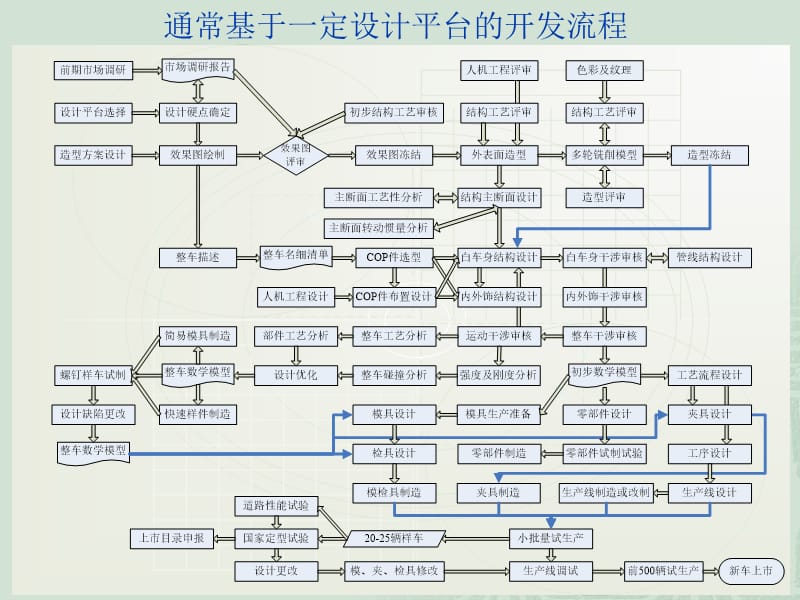 现代汽车开发流程.ppt_第2页