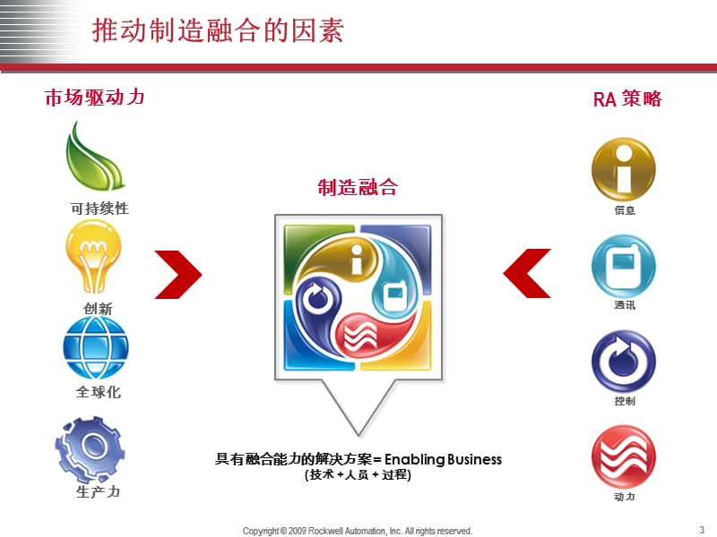 罗克韦尔自动化集成架构介绍.ppt_第3页