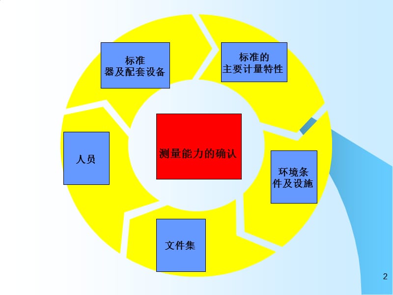 计量检定员培训资料.ppt_第2页