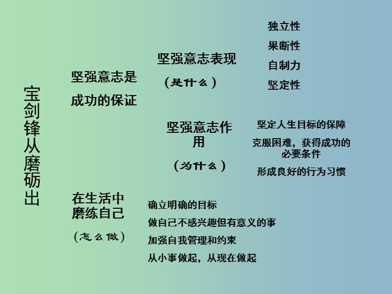 七年级政治上册《10 宝剑锋从磨砺出》课件 鲁教版.ppt_第3页