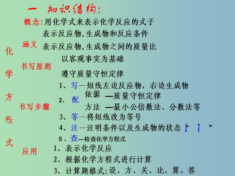 九年级化学上册 第五单元 化学方程式复习课件 （新版）新人教版.ppt_第2页