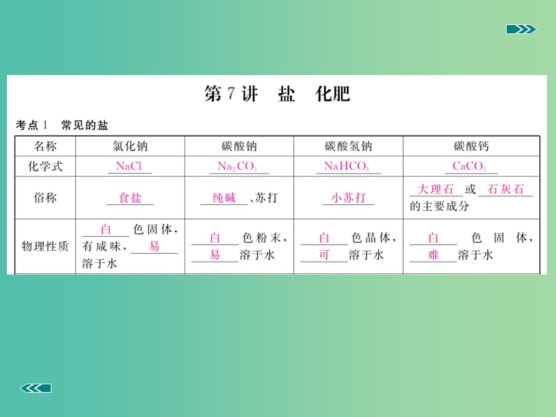 中考化学考前集训复习 第7讲 盐 化肥（小册子）课件 新人教版.ppt_第2页