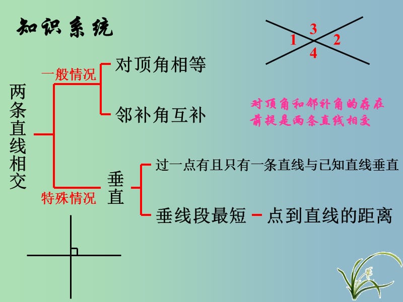 七年级数学下册 第五章 相交线与平行线课件 （新版）新人教版.ppt_第2页