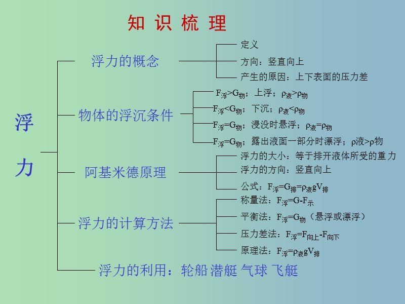 2019版中考物理 浮力复习课件 新人教版.ppt_第2页