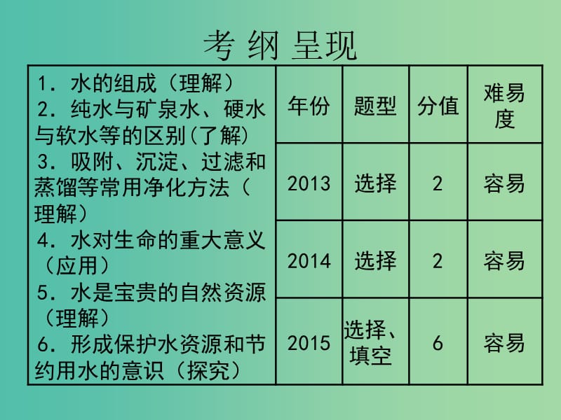 中考化学 第一部分 身边的化学物质 第2课 自然界的水复习课件.ppt_第2页