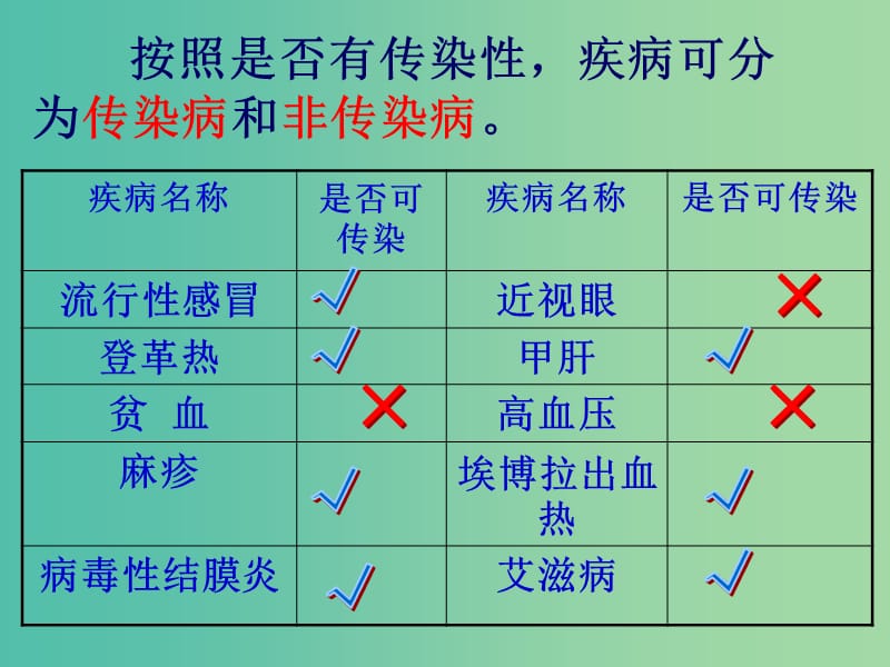 八年级生物下册 第二批教学能手评选 8.1.1 传染病及其预防课件 （新版）新人教版.ppt_第3页