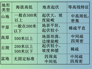 八年級地理上冊《2.1 地形和地勢》課件1 新人教版.ppt