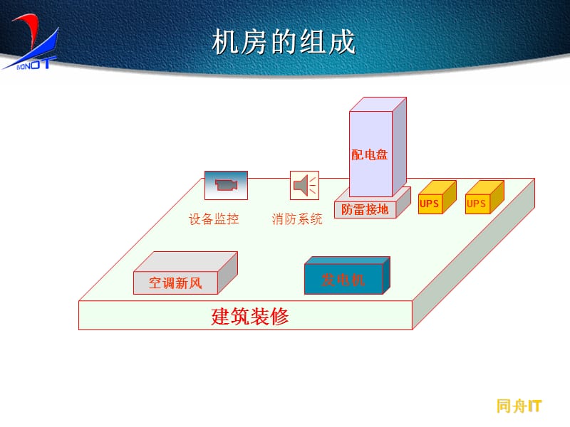 机房工程知识专题.ppt_第2页