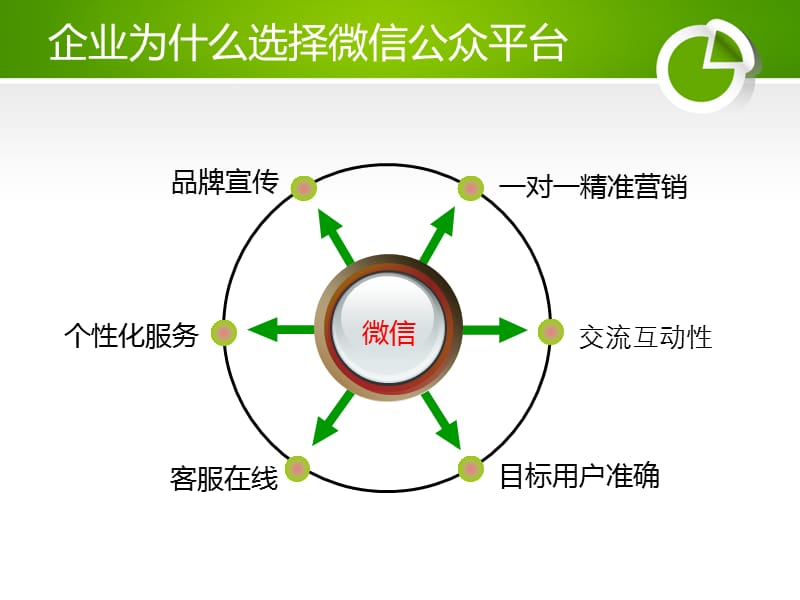 成功企业微信营销策划方案最新版.ppt_第3页