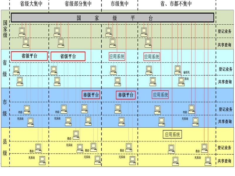 不动产信息平台接入技术要求.ppt_第2页