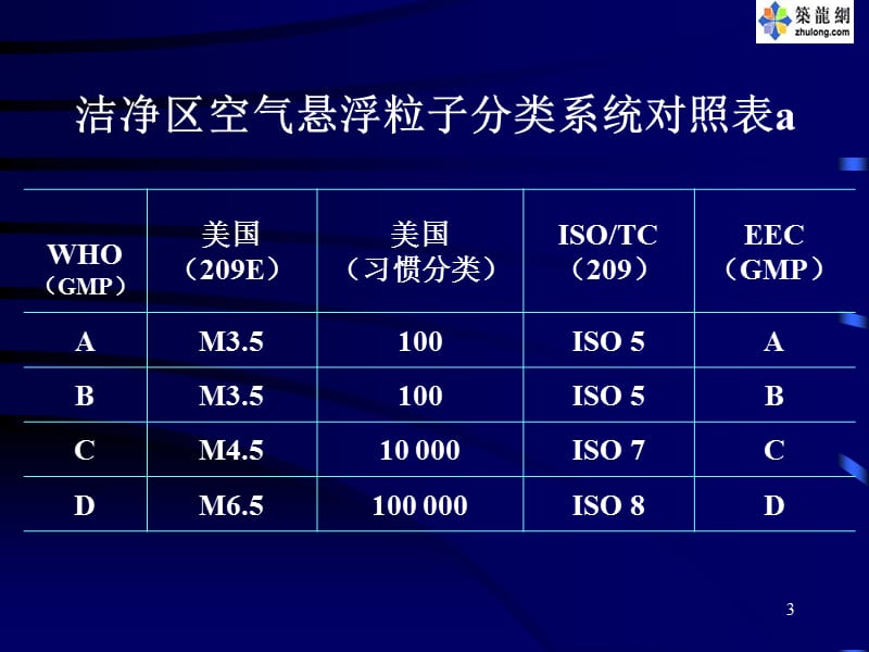 国内外洁净区标准等级对比.ppt_第3页