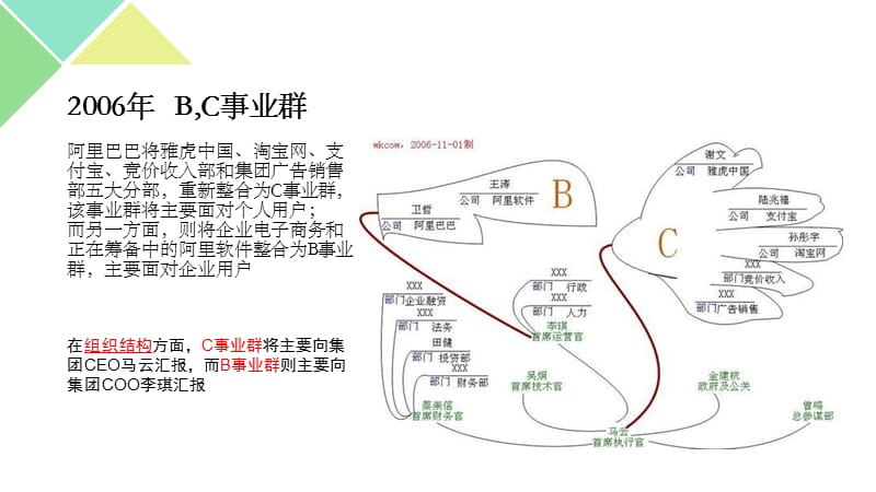 阿里巴巴集团组织变革分析.ppt_第3页