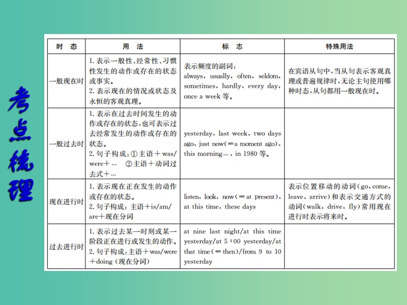 中考英语二轮复习 语法梳理 第8节 动词时态课件.ppt_第2页