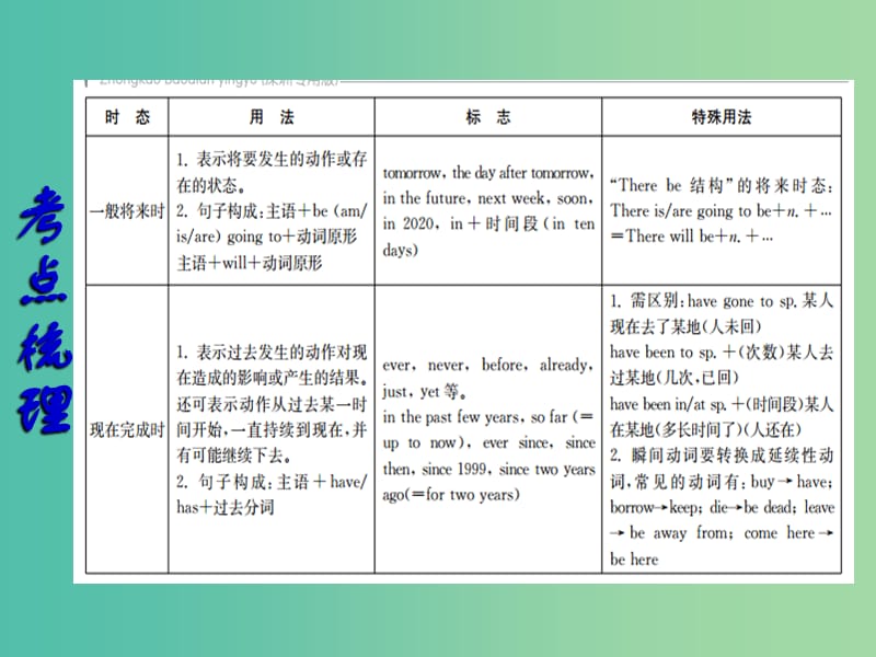 中考英语二轮复习 语法梳理 第8节 动词时态课件.ppt_第3页