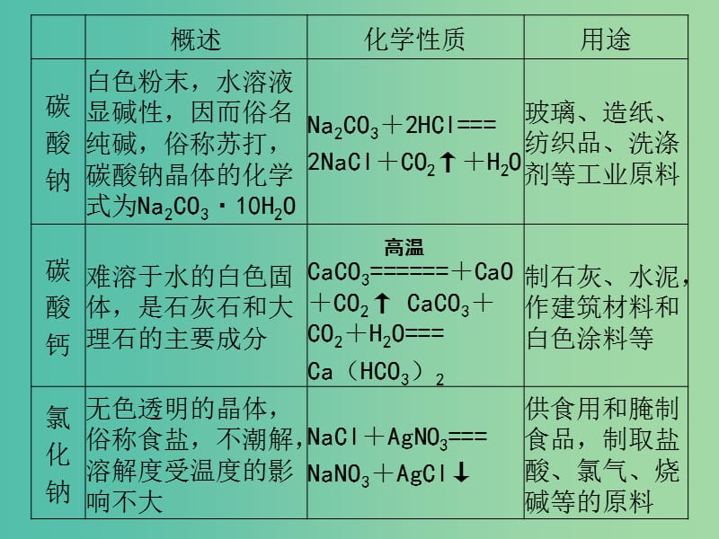 中考科学总复习 第34课时 常见的化合物（二）课件.ppt_第3页