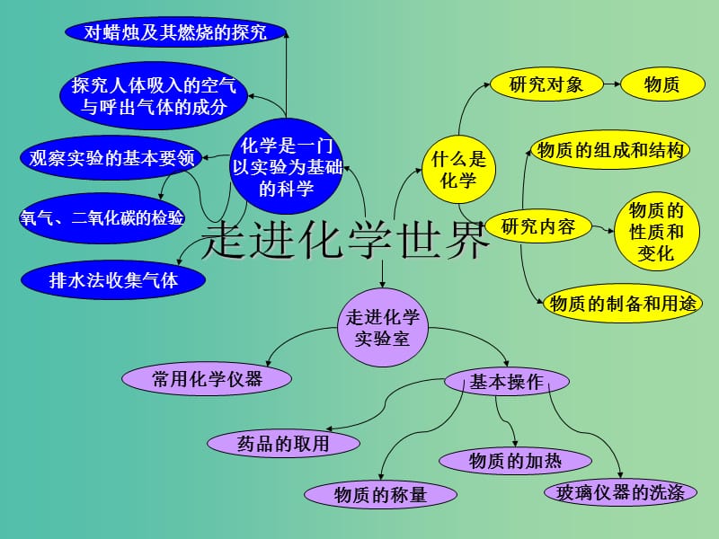 九年级化学上册 第1单元 走进化学世界复习课件 （新版）新人教版.ppt_第1页