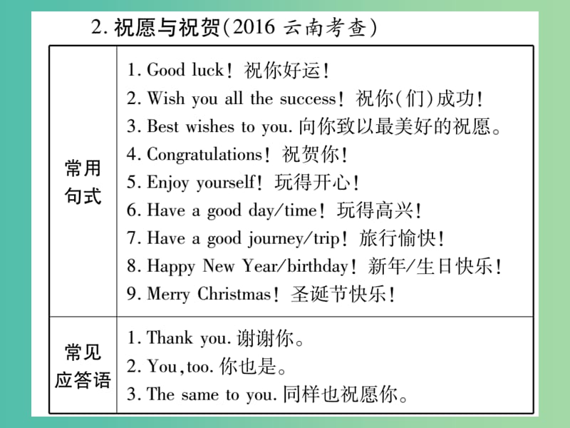 中考英语 第二篇 中考专题突破 第一部分 语法专题突破十三 情景交际课件 人教新目标版.ppt_第3页