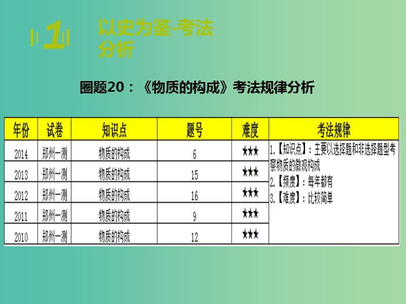 中考化学期末圈题20《物质的构成》课件.ppt_第3页